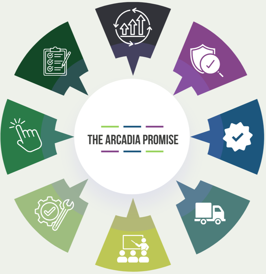 The Arcadia Promise interactive graphic